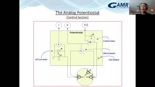 Webinar Potentiostat Fundamentals [upl. by Shena50]