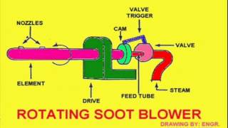 SOOT BLOWER [upl. by Atal752]