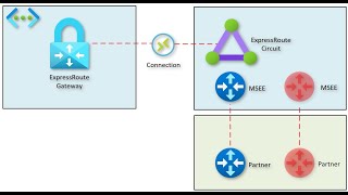 Azure ExpressRoute resilience maintenance and the importance of activeactive links [upl. by Alegnaed]