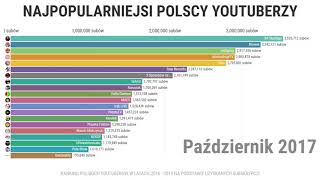 Najpopularniejsi Polscy YouTuberzy Ranking YouTuberów 2016  2019 [upl. by Youngman479]