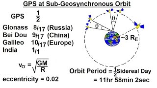 Special Topics  GPS 2 of 100 SubGeosynchronous Orbit [upl. by Nogam]