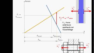 Conception dun assemblage boulonné ou vissé [upl. by Aynwat268]