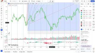 Basics to Investing  International Business Machines Corporation IBM Stock Charts 0297 [upl. by Ytsur225]