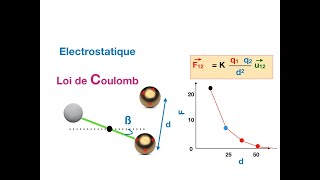 Electrostatique 14 Loi de Coulomb [upl. by Laenej]