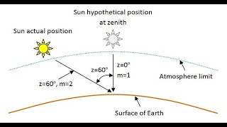 Terrestrial Solar Radiation [upl. by Paz]