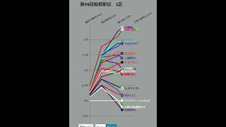 第99回 箱根駅伝2区 区間順位 ペース変動グラフ shorts [upl. by Ococ]