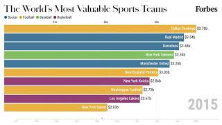 The Most Valuable Sports Teams From 20112020  Forbes [upl. by Jarrod367]