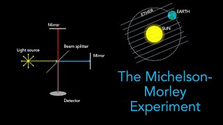 The MichelsonMorley Experiment  Special Relativity [upl. by Anzovin]