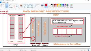 Java Memory Architecture  Garbage collector  Metaspace and PermGen space [upl. by Pail]