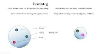 Labofun standaardmodel 3 quarks [upl. by Mcdowell]