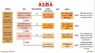 FARMAKOTERAPI ASMA PATOFISIOLOGI DIAGNOSIS GUIDELINE TERAPI GINA 2021 EVALUASI TERAPI [upl. by Yelknirb]