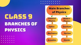 Branches of Physics class 9first chapter in Urdu physical quantities and measurements [upl. by Gib]