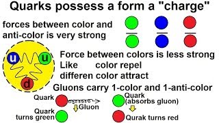 Particle Physics 14 of 41 Elementary Particles What Is A Quark Part 2 [upl. by Nylatsyrk]