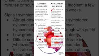 Aspiration pneumonitis vs aspiration pneumonia [upl. by Eddra]