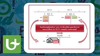 Basis boekhouden  Voorraden [upl. by Binky]