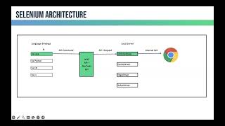 Selenium Architecture and Playwright Advantages over it [upl. by Ayanat]