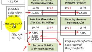 Accounts Receivable Factoring With Recourse Sales Of Accounts Receivable [upl. by Kendal251]