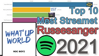 Mest Streamet Russesanger 2021 del 1 [upl. by Meda]