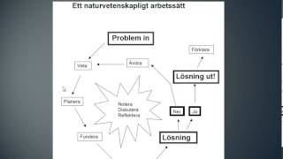 Naturvetenskapligt arbetssätt [upl. by Teteak]