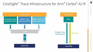 CoreSight™ Trace Infrastructure for Arm® Cortex®AR Processors [upl. by Ennayhs]