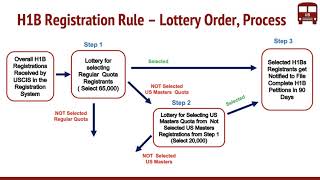 H1B Registration Requirement Final Rule by USCIS  New Lottery Order  Process [upl. by Leihcim618]