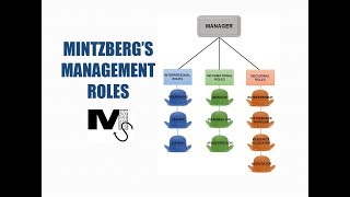 Mintzbergs Managerial Roles [upl. by Londoner442]