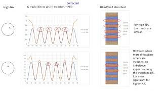 6 Track Cell Imaging in Low NA and High NA EUV Lithography erratum [upl. by Aynotel551]