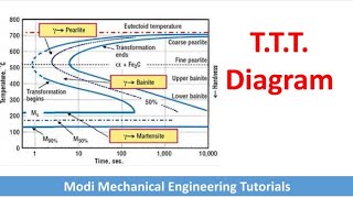 TTT DIAGRAM  TTTdiagram tricksTIME TEMPERATURE TRANSFORMATION MARTENSITE PEARLITECOOLING CURVES [upl. by Yenobe274]