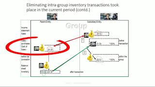 How to eliminate intra group inventory transacted and entirely held in the current period [upl. by Alket]