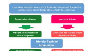 Les limites de lefficacité de la politique économique [upl. by Guillema]