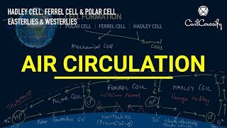 Hadley cell  Polar cell  Ferrel cell  Atmospheric Pressure and ITCZ  UPSC GEOGRAPHY IN HINDI [upl. by Asenev]