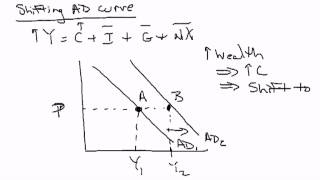 Aggregate Demand Shifts [upl. by Idaf]