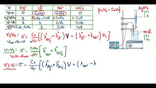 réaction de précipitation par conductimétrie chimie des électrolytes S3 suite [upl. by Wendell]