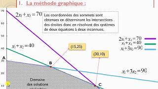 RO  La résolution graphique dun PL cas de maximisation [upl. by Nawram693]