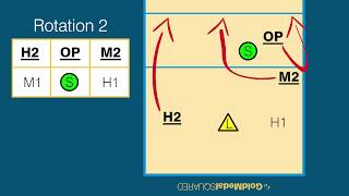 Volleyball Rotations amp Overlap Rules  Rotation 2 [upl. by Aynik]