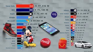 The Most Valuable Brands in the World [upl. by Rox]