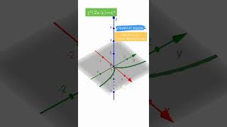 Cissoid of Diocles curve tracing shorts maths [upl. by Ahtnams]