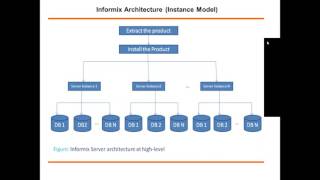 9 IBM Informix dbspace database creation amp physical log file [upl. by Nabetse]