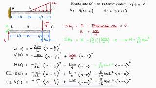 Beam Deflection and Singularity Functions in 3 Minutes  TRIANGULAR LOAD [upl. by Hareehahs404]