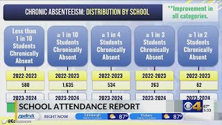 Chronic absenteeism improves in Indiana for second year in a row [upl. by Mossman]