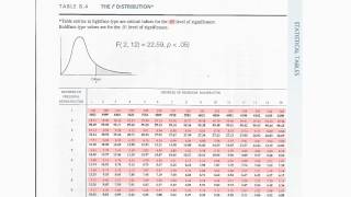 How to read F Distribution Table used in Analysis of Variance ANOVA [upl. by Neelac]