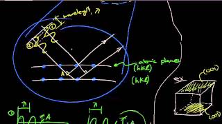 Derivation of Braggs Law for XRay diffraction [upl. by Aseretairam935]