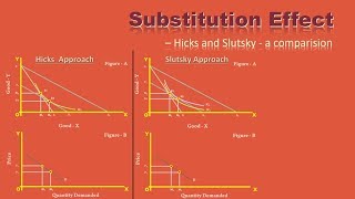 Substitution Effect – Hicks and Slutsky  A Comparison [upl. by Ahsatin]