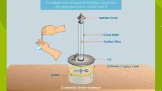 Coulombs Torsion Balance [upl. by Ymorej]