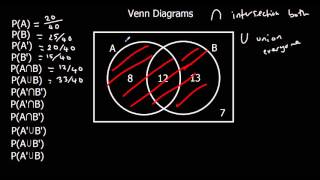 Venn Diagrams [upl. by Latif934]