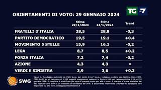 Sondaggio politico ecco come andrebbe se si votasse oggi [upl. by Metzgar]