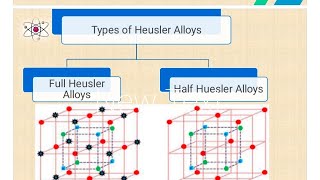 what is Heusler Alloys and its Typescharacteristics of Huesler AlloysApplication of Heusler [upl. by Benedikta165]