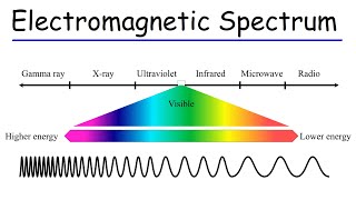 Electromagnetic Spectrum  Basic Introduction [upl. by Lesab248]