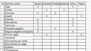 Profe Maynor Clasificación de cuentas  Saludos desde Guatemala [upl. by Reynold]