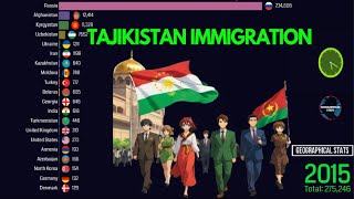 LARGEST IMMIGRANT POPULATION IN TAJIKISTAN  GEOGRAPHICAL STATS [upl. by Pavier843]